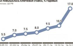 Что такое Ключевая ставка