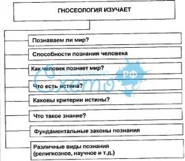 Что такое Гносеология