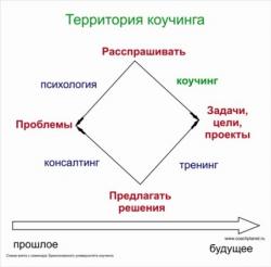Что такое Коучинг