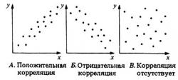 Корреляция