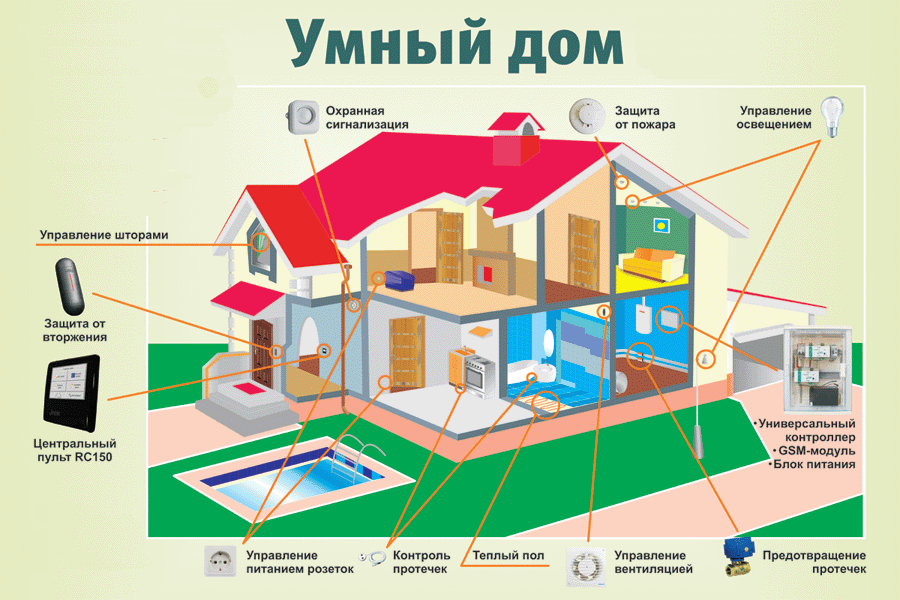 Что такое Умный дом